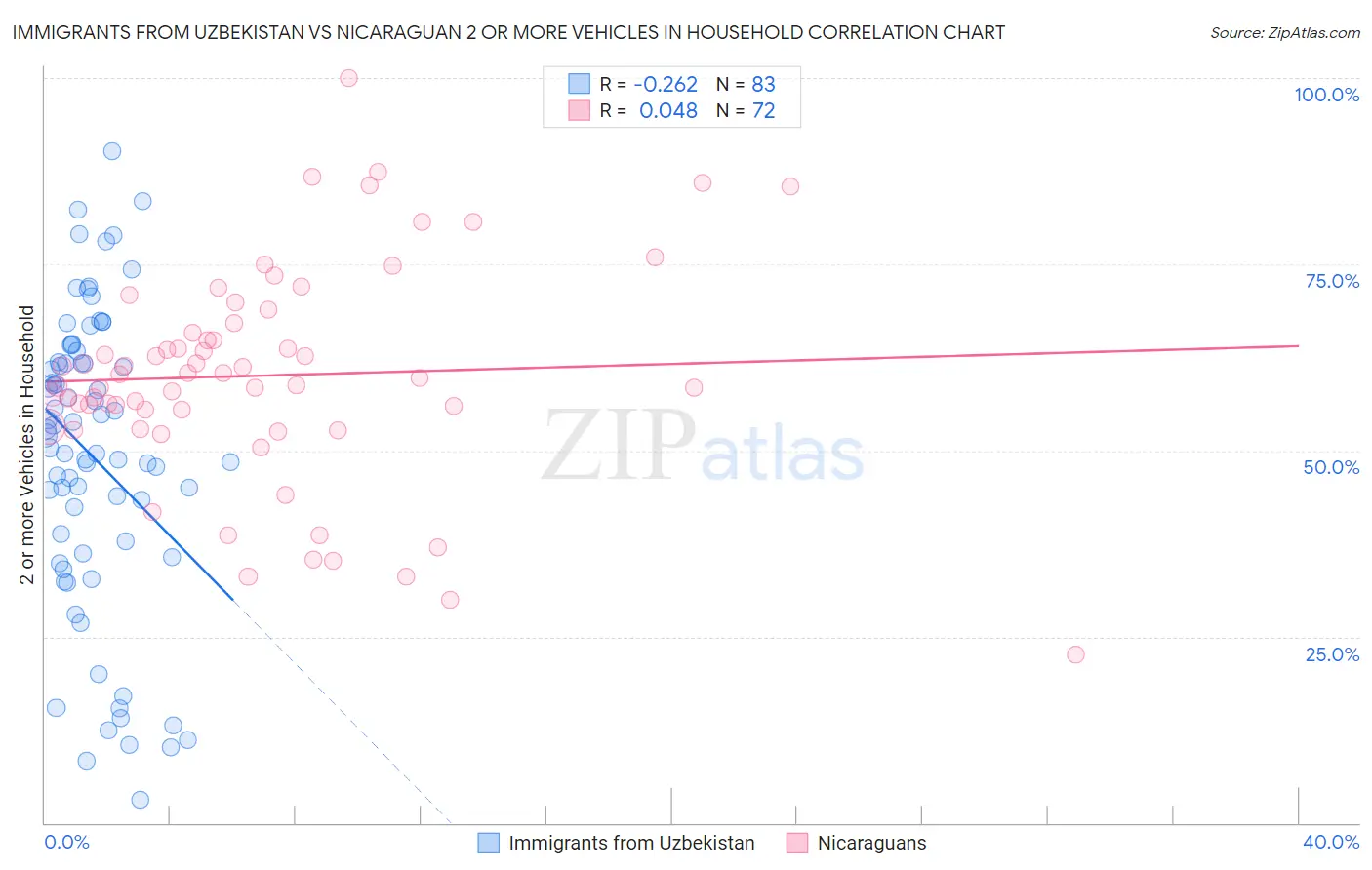 Immigrants from Uzbekistan vs Nicaraguan 2 or more Vehicles in Household
