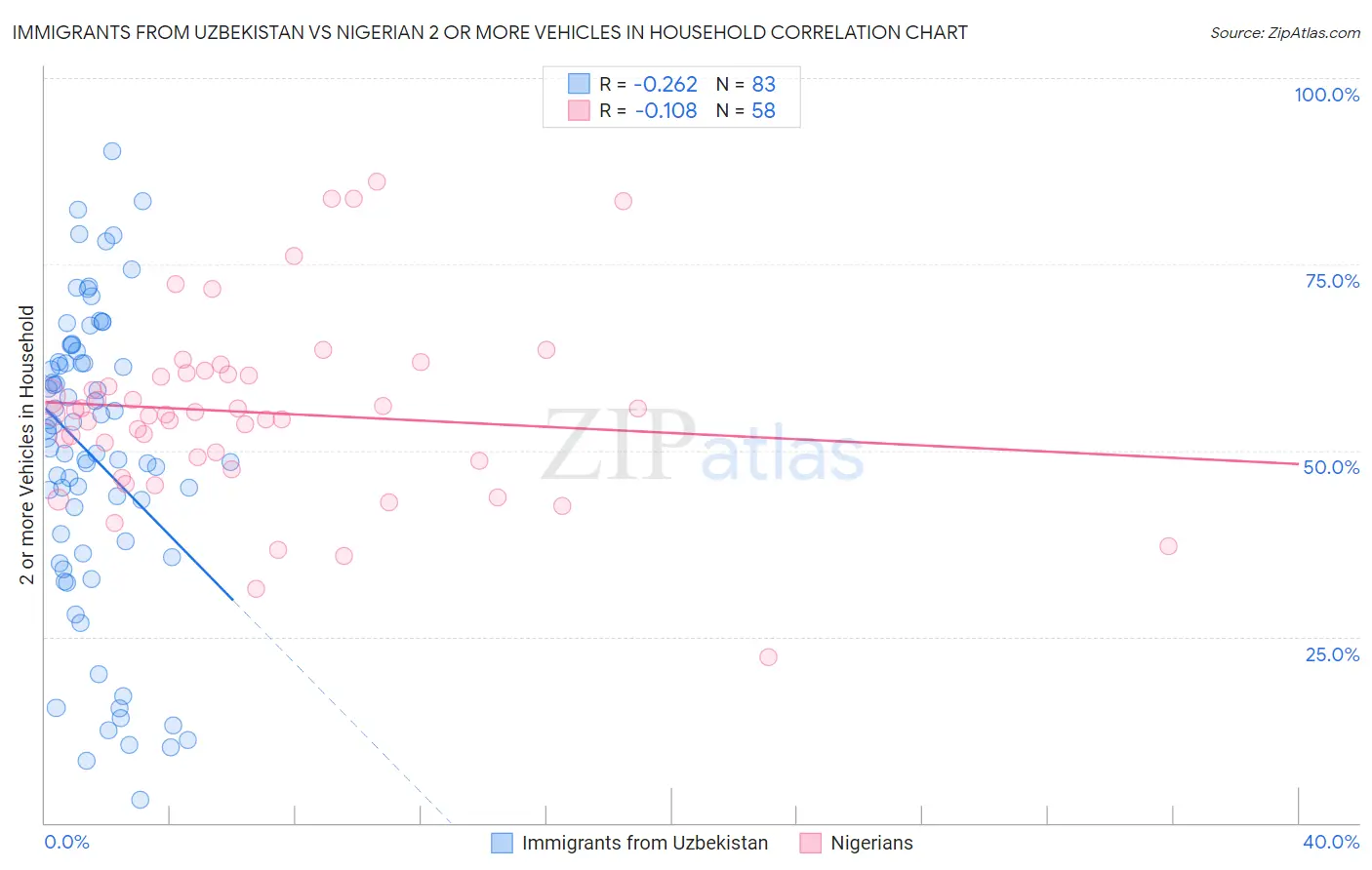 Immigrants from Uzbekistan vs Nigerian 2 or more Vehicles in Household