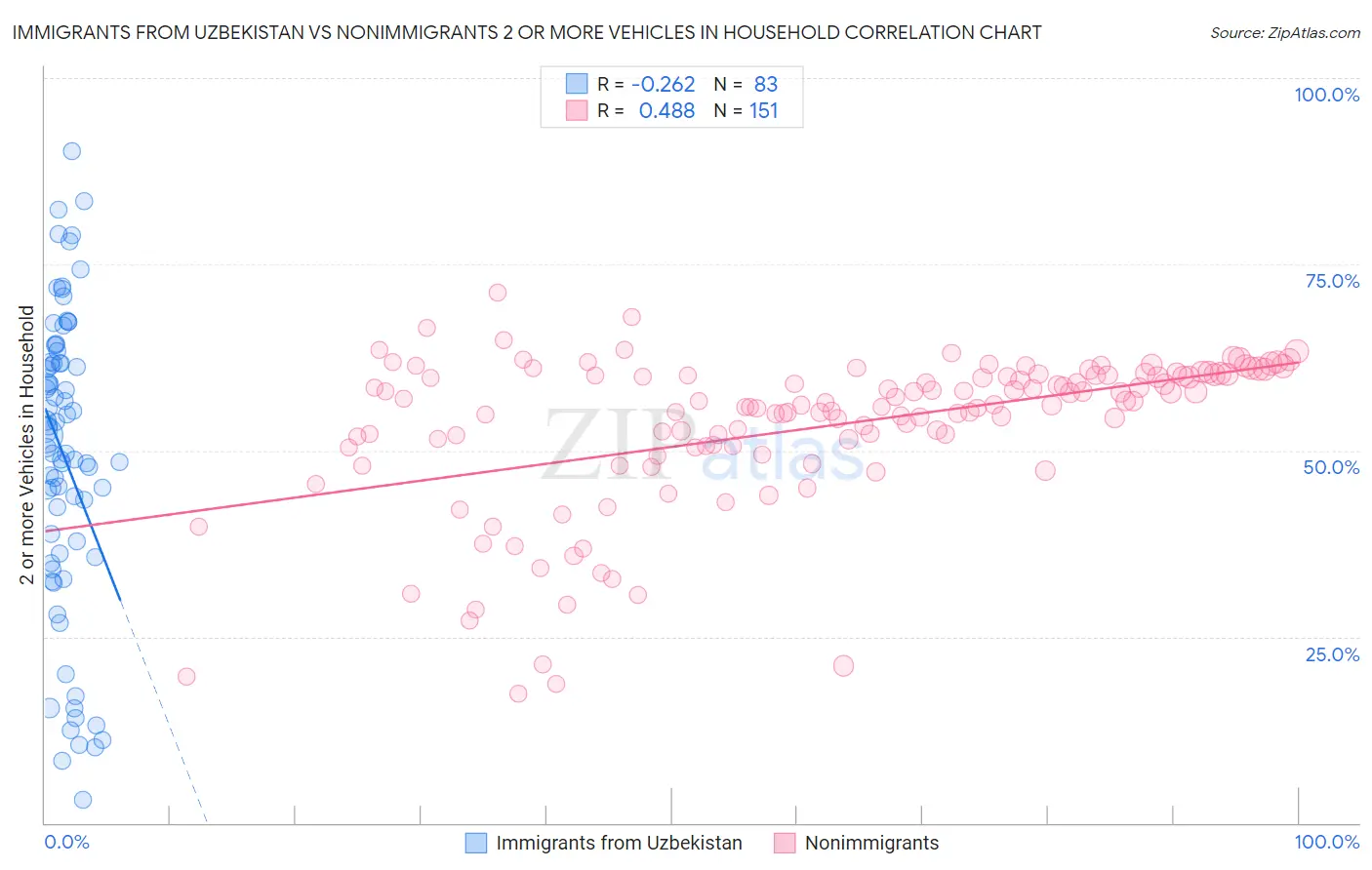 Immigrants from Uzbekistan vs Nonimmigrants 2 or more Vehicles in Household
