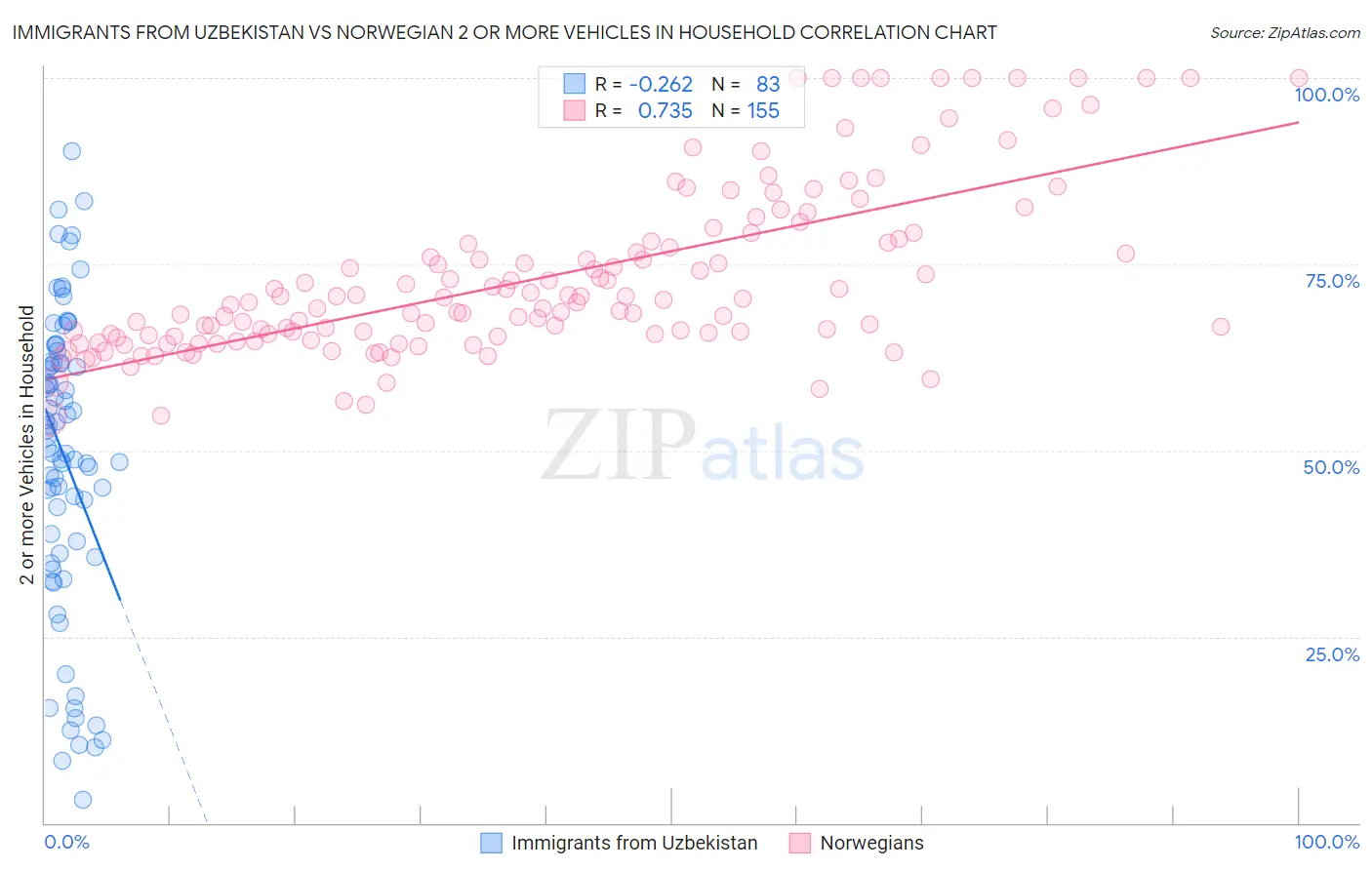 Immigrants from Uzbekistan vs Norwegian 2 or more Vehicles in Household