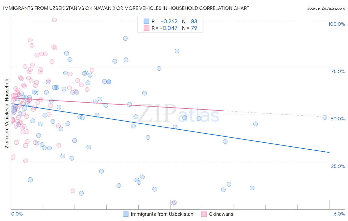 Immigrants from Uzbekistan vs Okinawan 2 or more Vehicles in Household