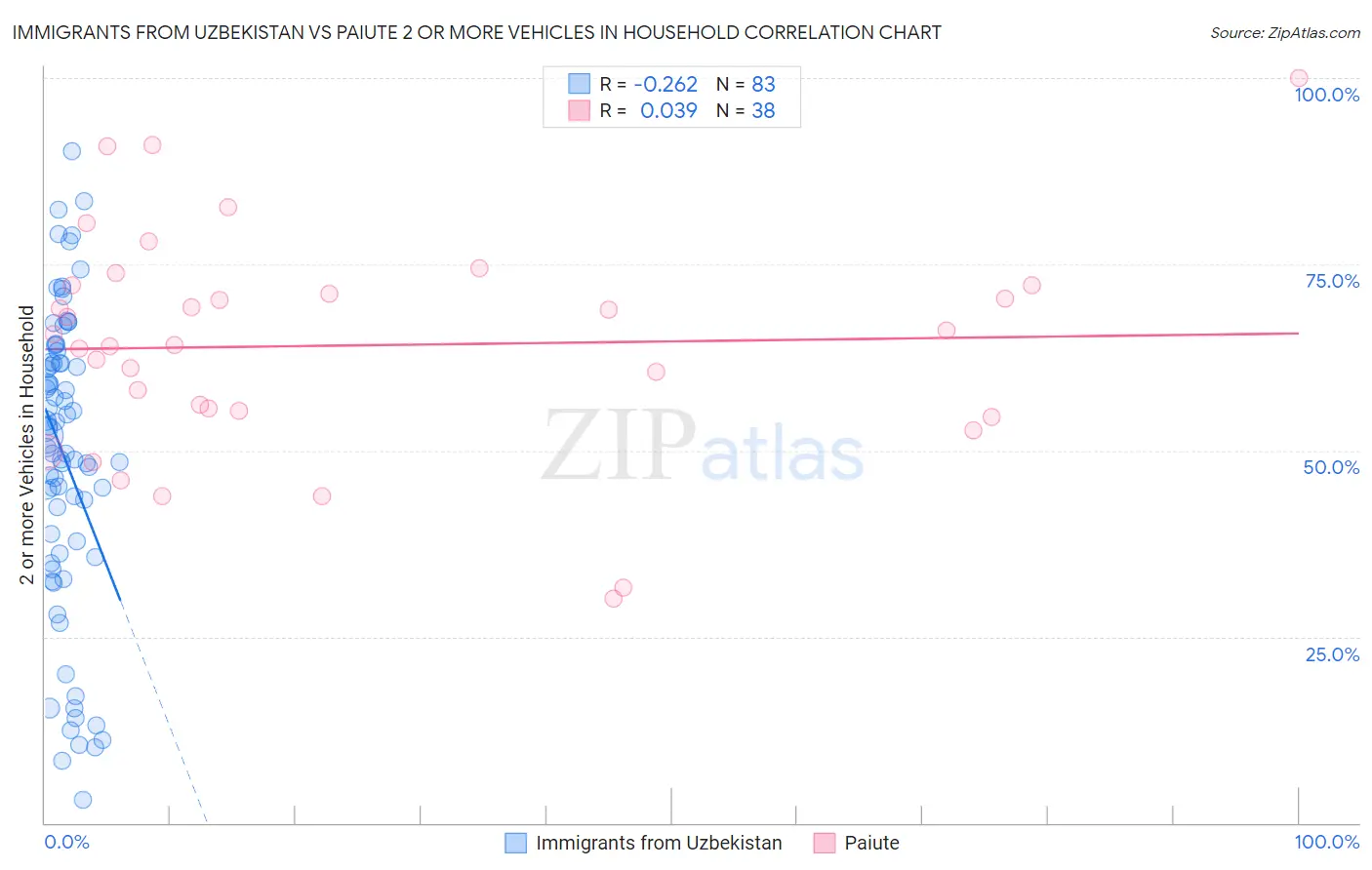 Immigrants from Uzbekistan vs Paiute 2 or more Vehicles in Household