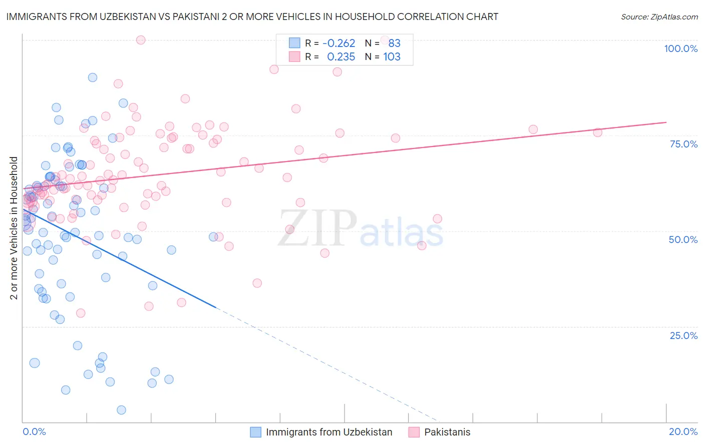 Immigrants from Uzbekistan vs Pakistani 2 or more Vehicles in Household