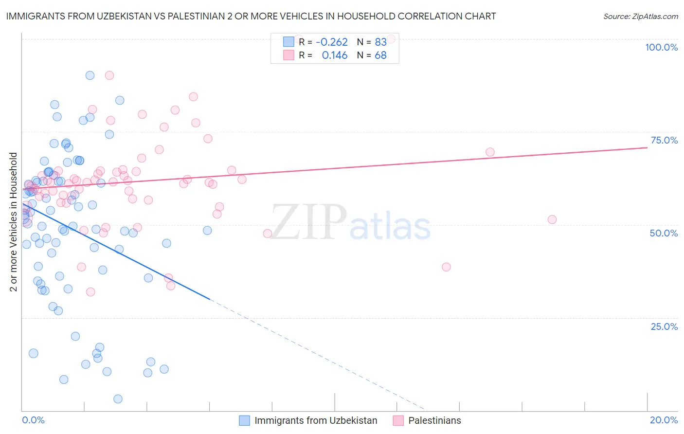 Immigrants from Uzbekistan vs Palestinian 2 or more Vehicles in Household