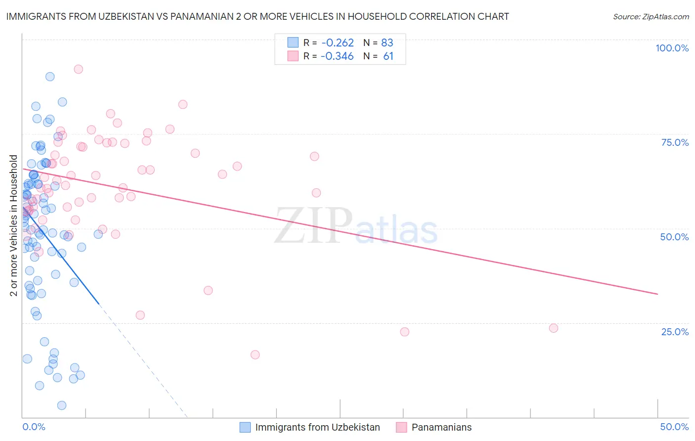 Immigrants from Uzbekistan vs Panamanian 2 or more Vehicles in Household