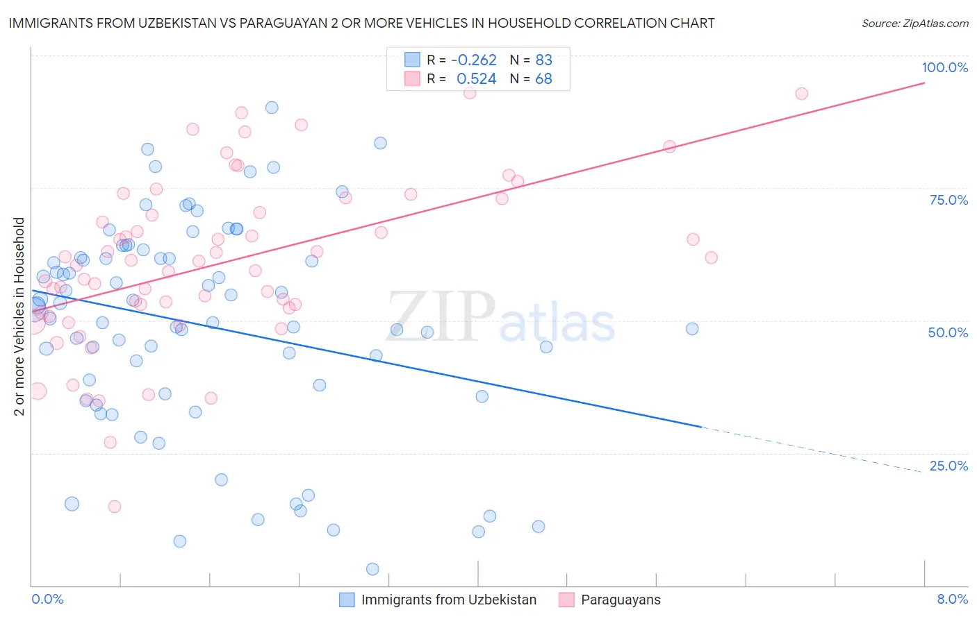 Immigrants from Uzbekistan vs Paraguayan 2 or more Vehicles in Household