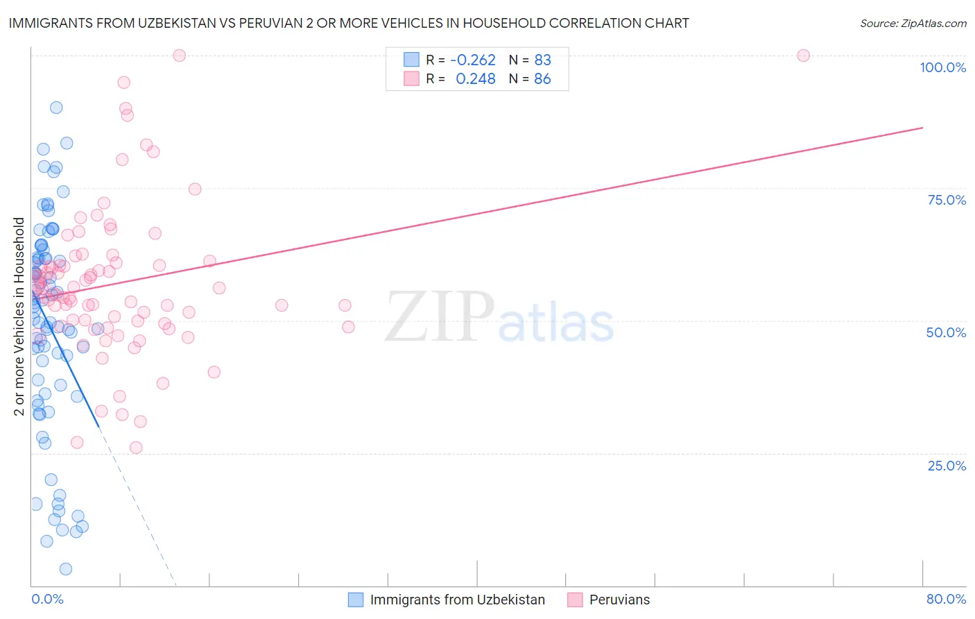 Immigrants from Uzbekistan vs Peruvian 2 or more Vehicles in Household