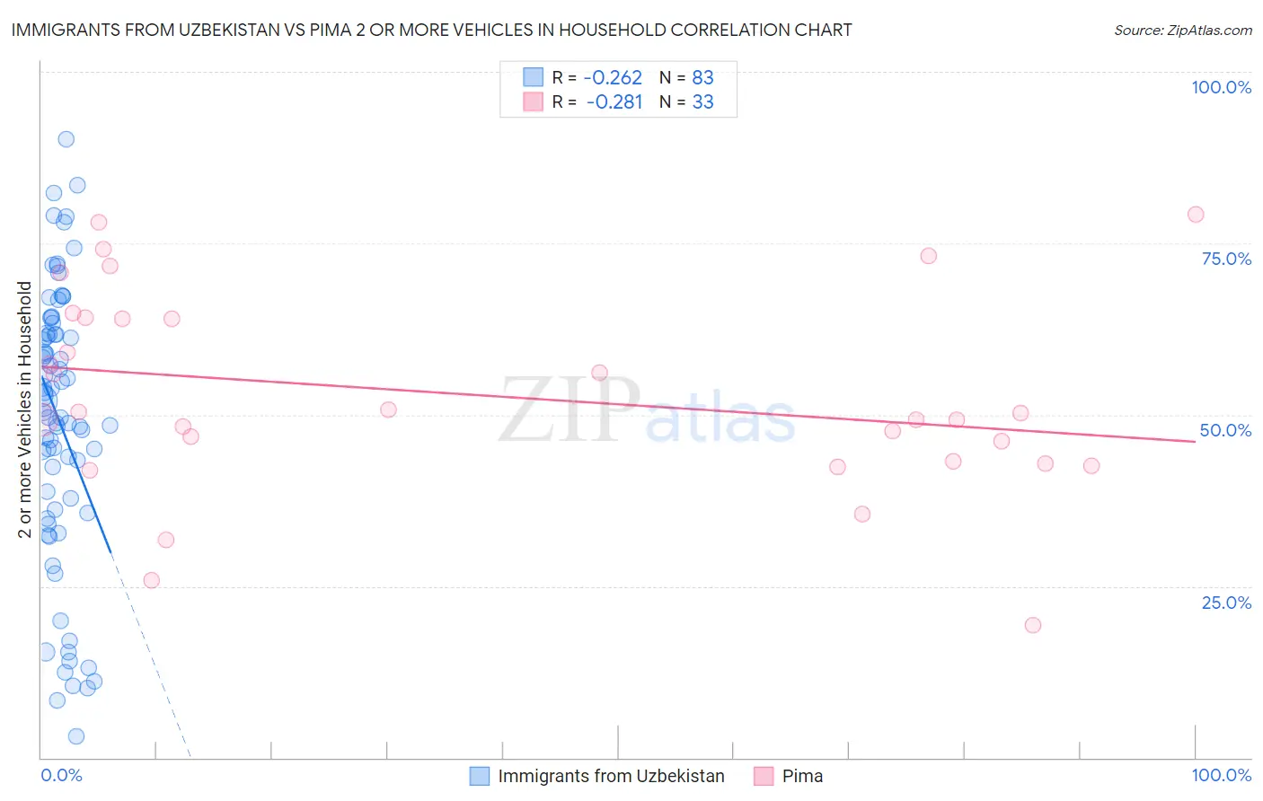 Immigrants from Uzbekistan vs Pima 2 or more Vehicles in Household