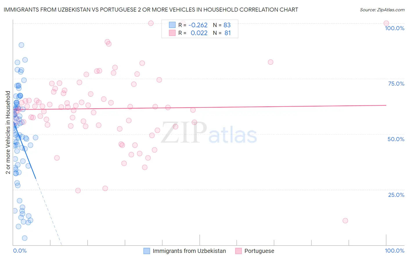 Immigrants from Uzbekistan vs Portuguese 2 or more Vehicles in Household