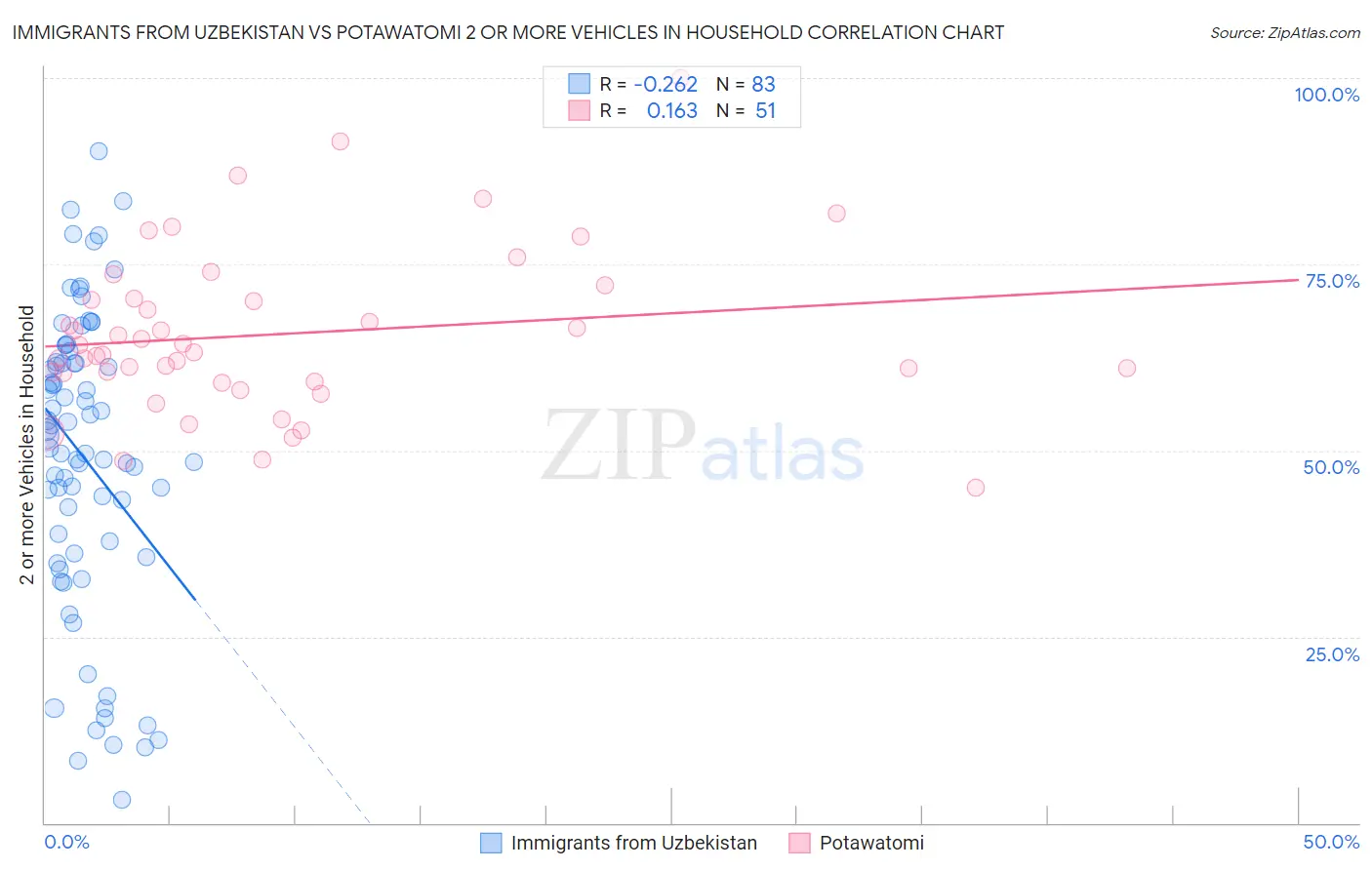 Immigrants from Uzbekistan vs Potawatomi 2 or more Vehicles in Household