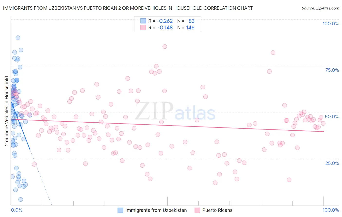 Immigrants from Uzbekistan vs Puerto Rican 2 or more Vehicles in Household
