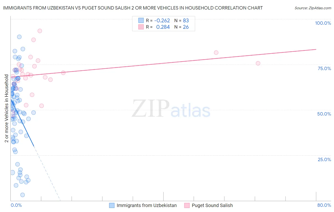 Immigrants from Uzbekistan vs Puget Sound Salish 2 or more Vehicles in Household