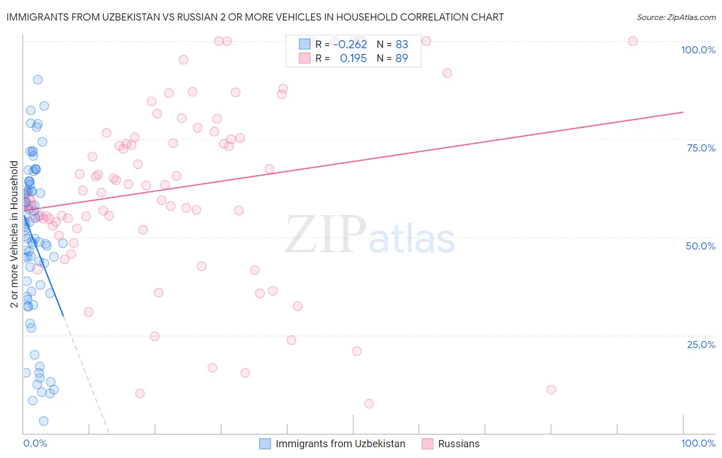 Immigrants from Uzbekistan vs Russian 2 or more Vehicles in Household