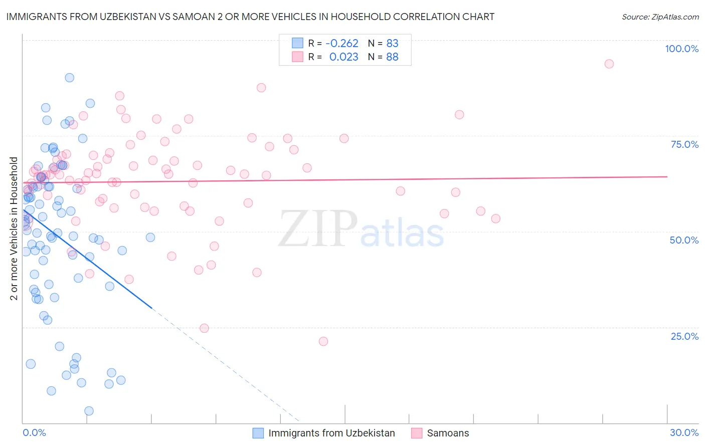Immigrants from Uzbekistan vs Samoan 2 or more Vehicles in Household