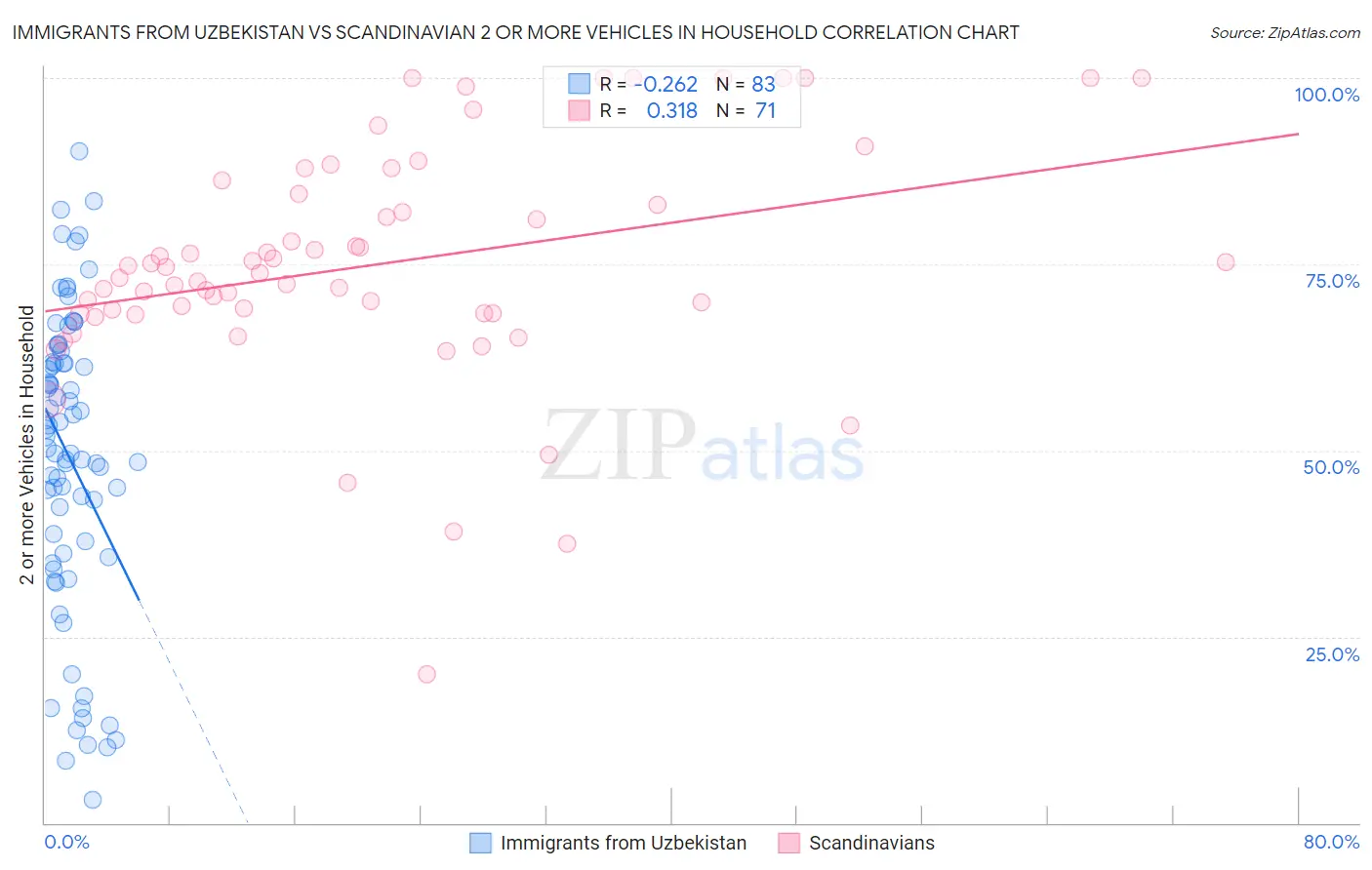 Immigrants from Uzbekistan vs Scandinavian 2 or more Vehicles in Household
