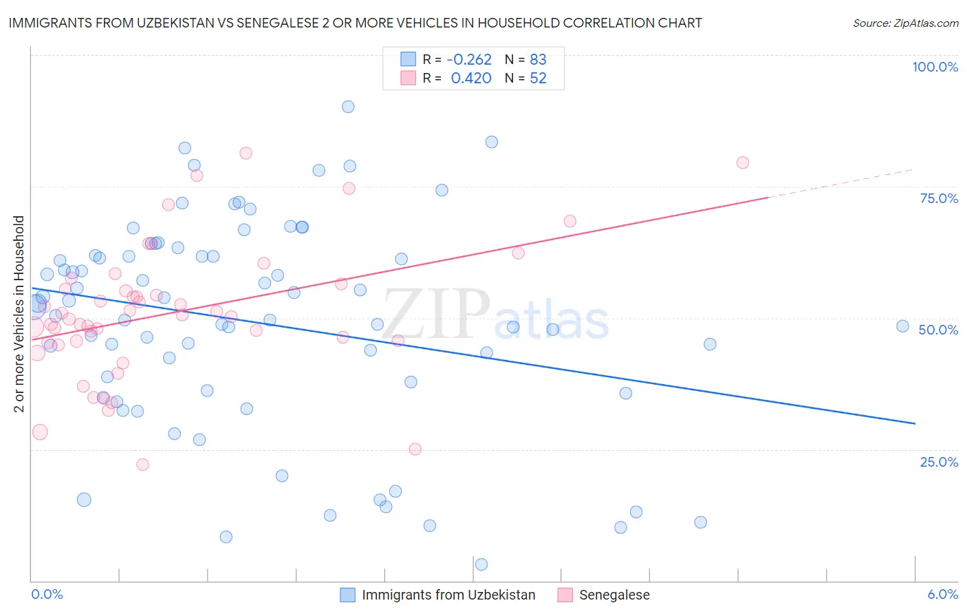 Immigrants from Uzbekistan vs Senegalese 2 or more Vehicles in Household