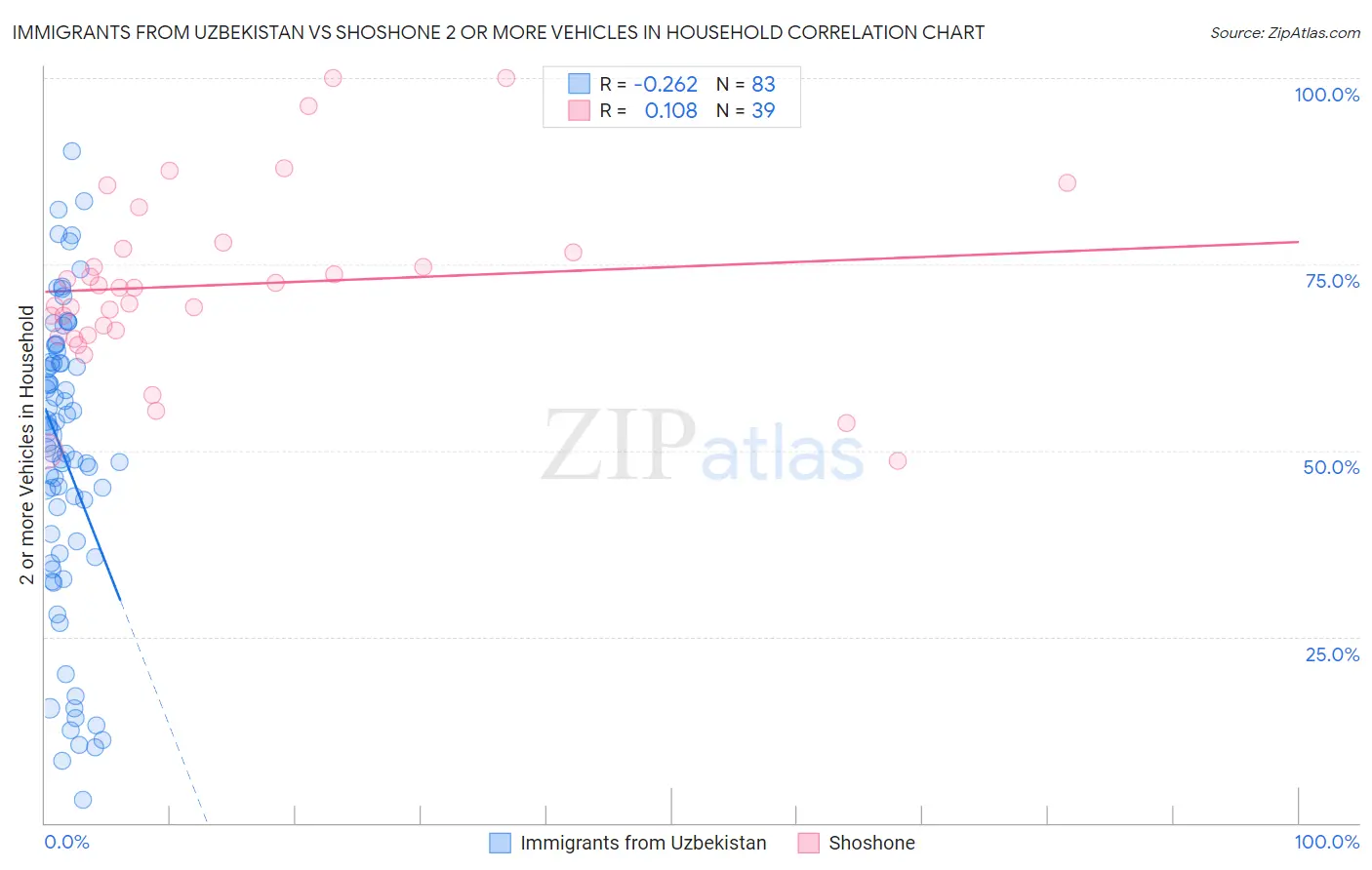 Immigrants from Uzbekistan vs Shoshone 2 or more Vehicles in Household