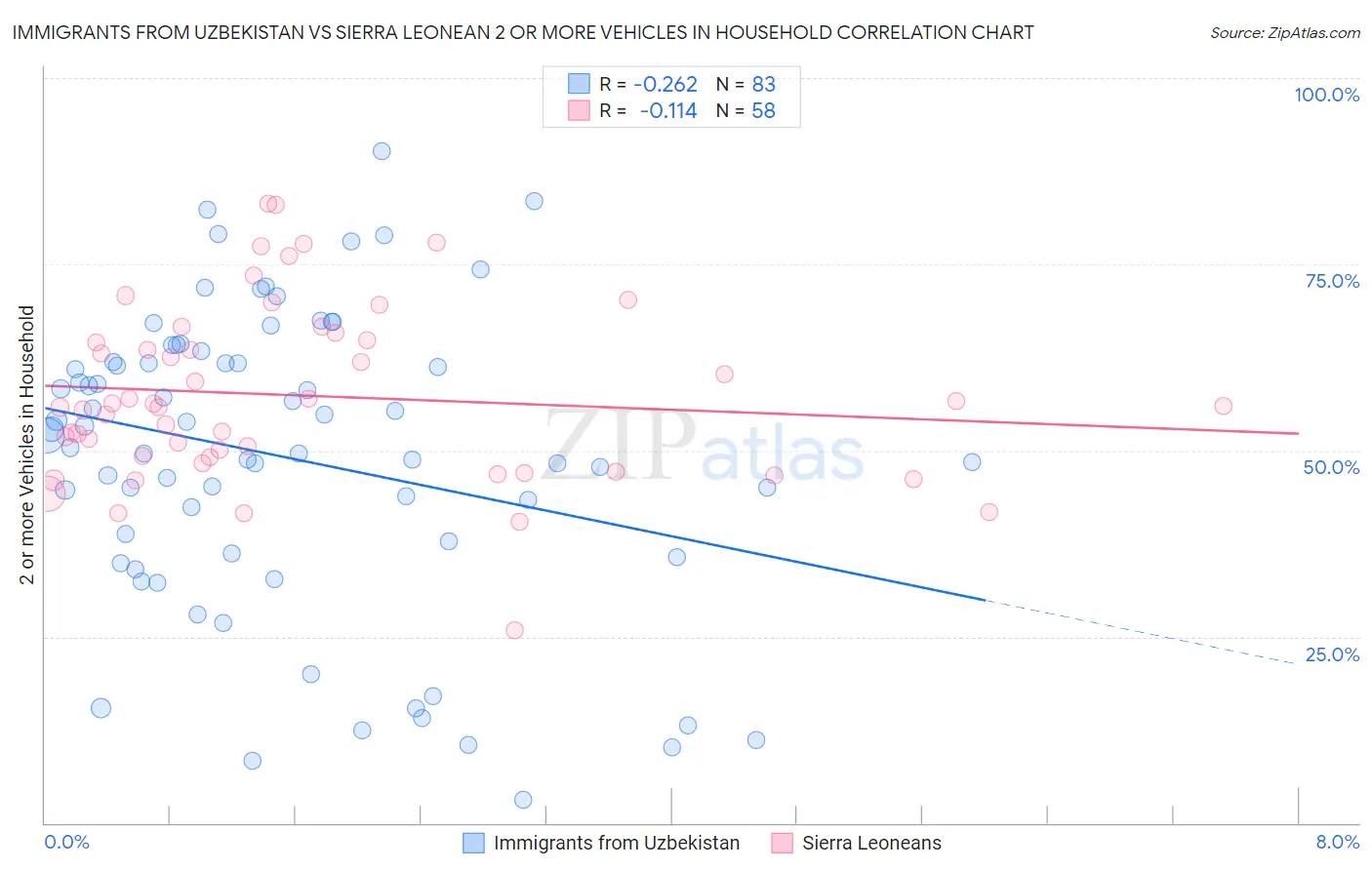 Immigrants from Uzbekistan vs Sierra Leonean 2 or more Vehicles in Household