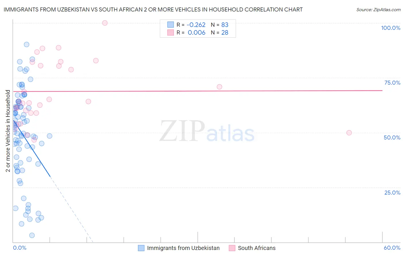 Immigrants from Uzbekistan vs South African 2 or more Vehicles in Household