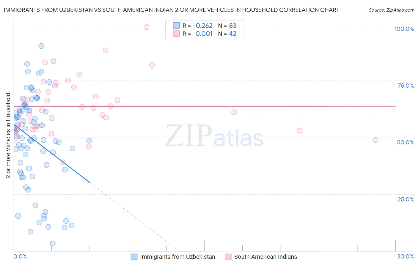 Immigrants from Uzbekistan vs South American Indian 2 or more Vehicles in Household