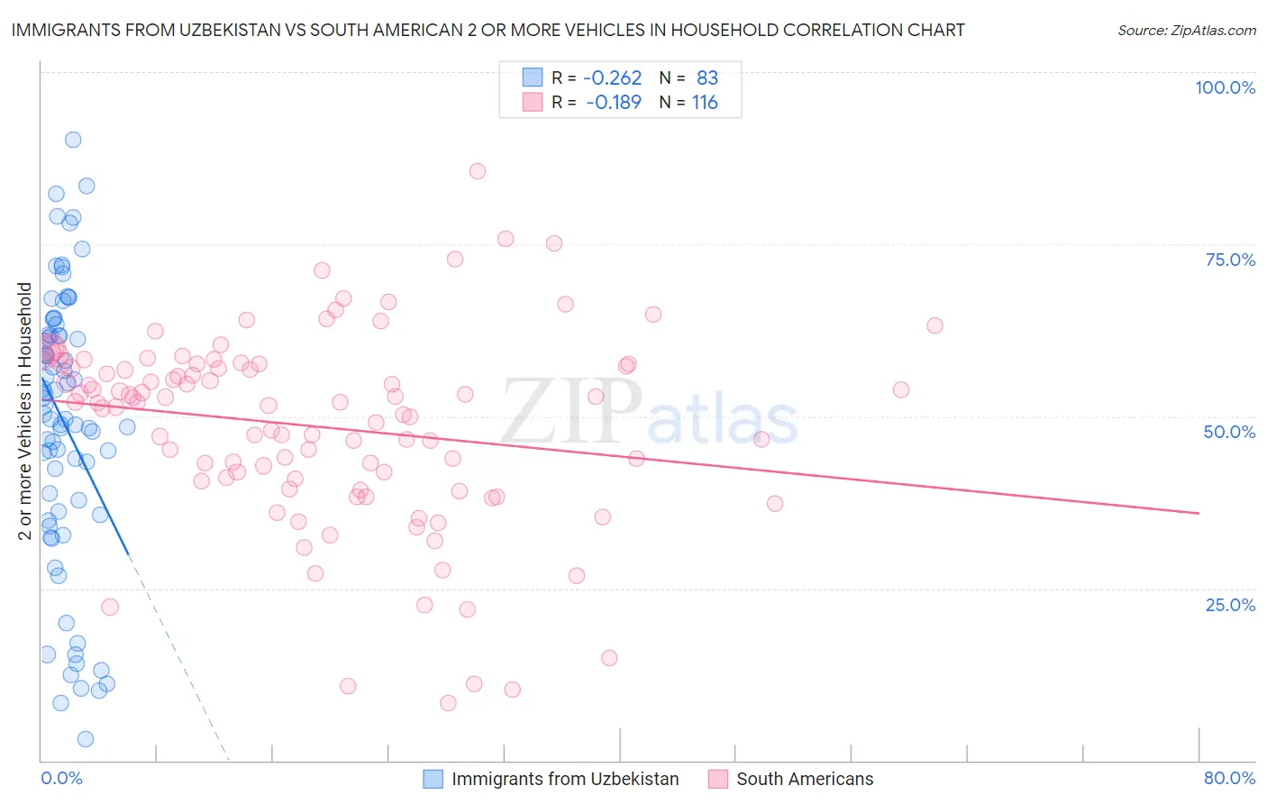 Immigrants from Uzbekistan vs South American 2 or more Vehicles in Household
