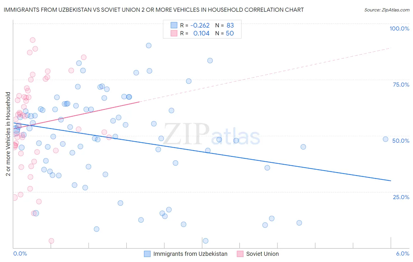 Immigrants from Uzbekistan vs Soviet Union 2 or more Vehicles in Household