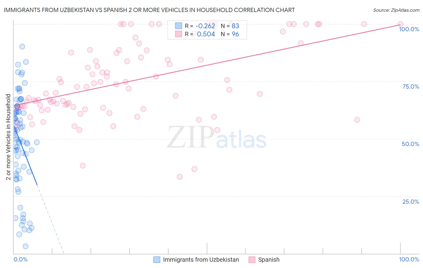 Immigrants from Uzbekistan vs Spanish 2 or more Vehicles in Household