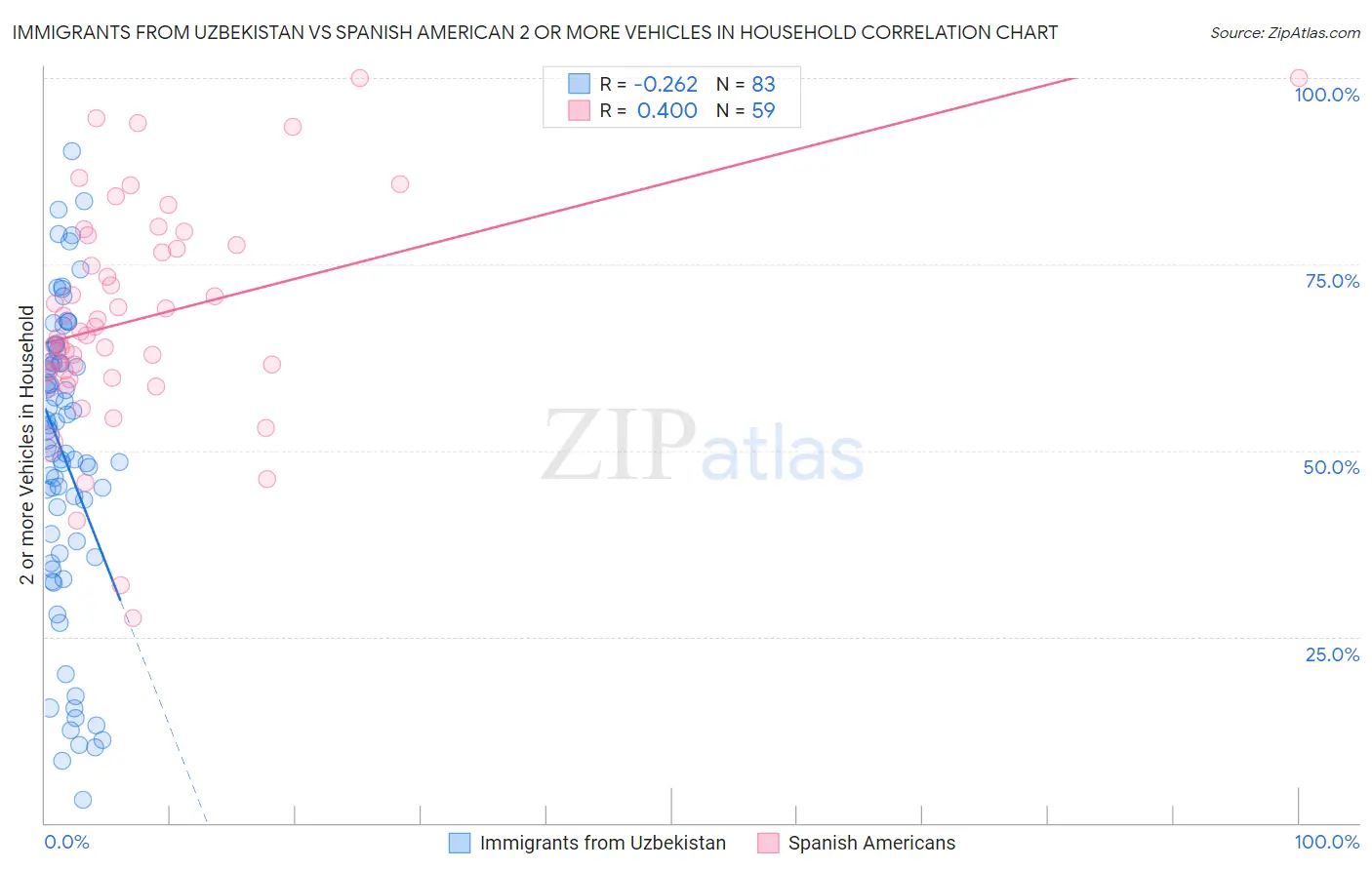 Immigrants from Uzbekistan vs Spanish American 2 or more Vehicles in Household