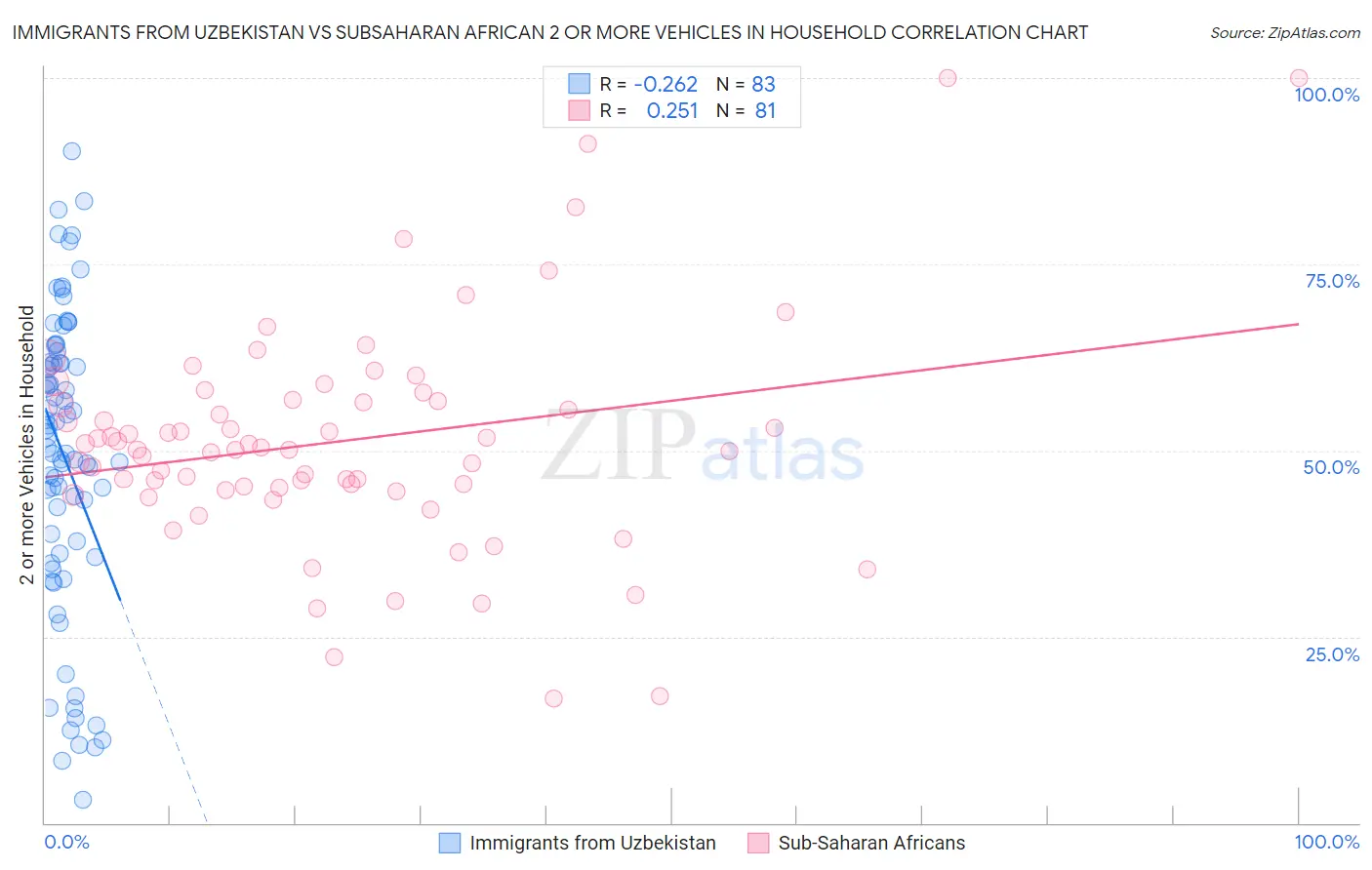 Immigrants from Uzbekistan vs Subsaharan African 2 or more Vehicles in Household