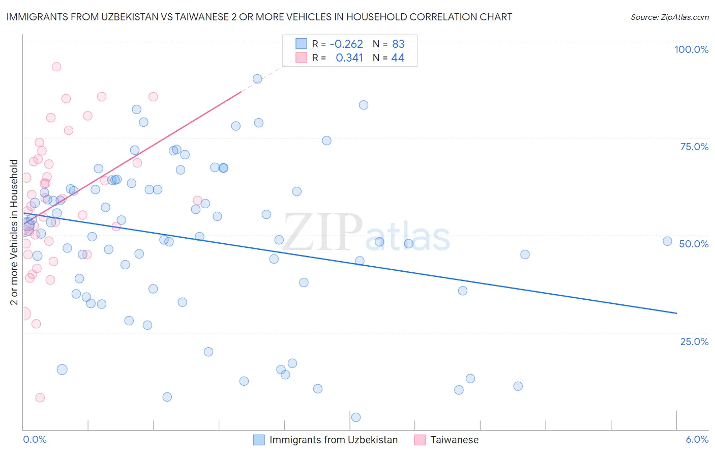 Immigrants from Uzbekistan vs Taiwanese 2 or more Vehicles in Household