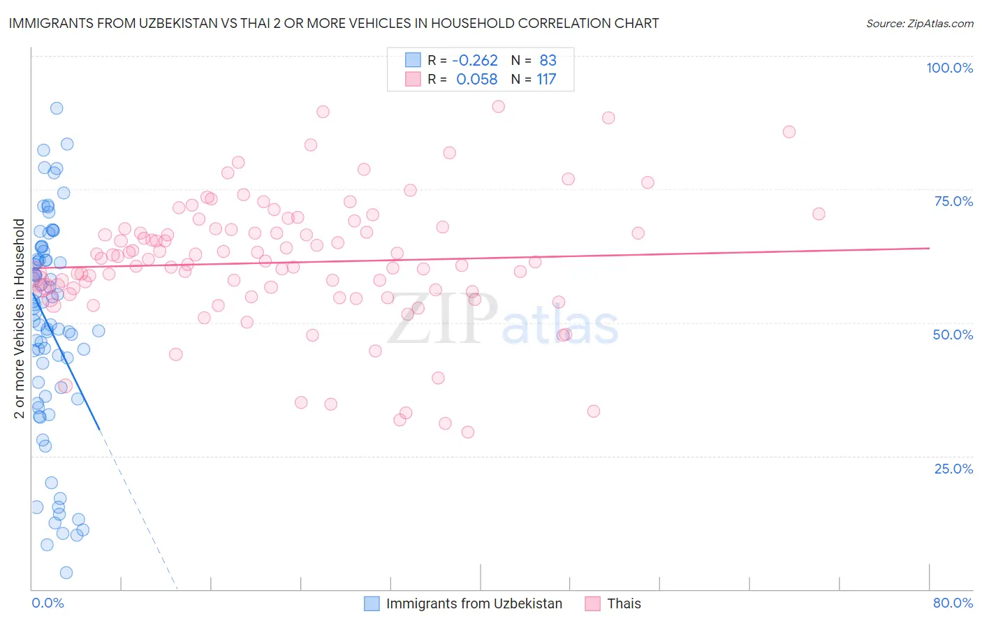 Immigrants from Uzbekistan vs Thai 2 or more Vehicles in Household
