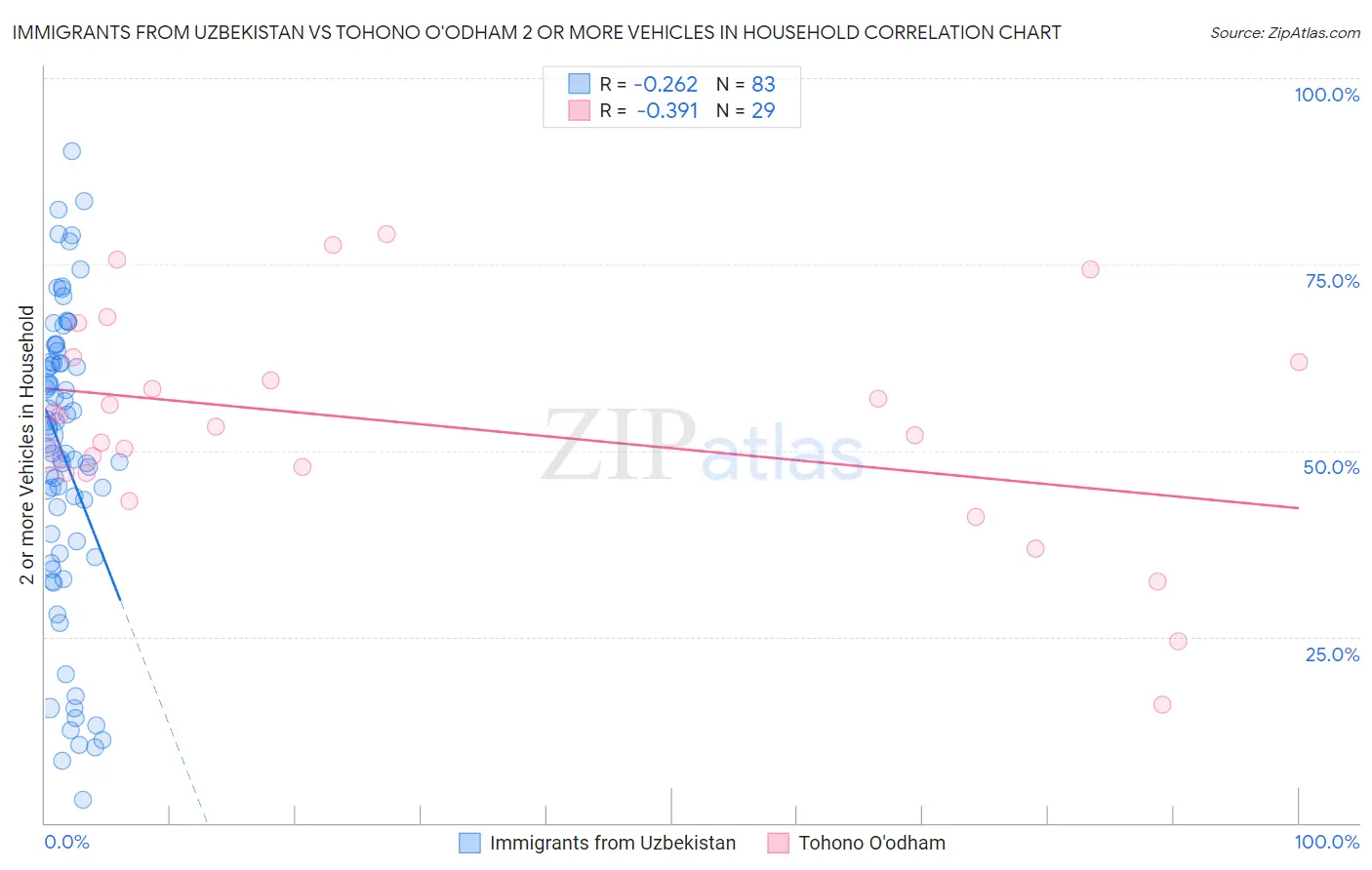 Immigrants from Uzbekistan vs Tohono O'odham 2 or more Vehicles in Household