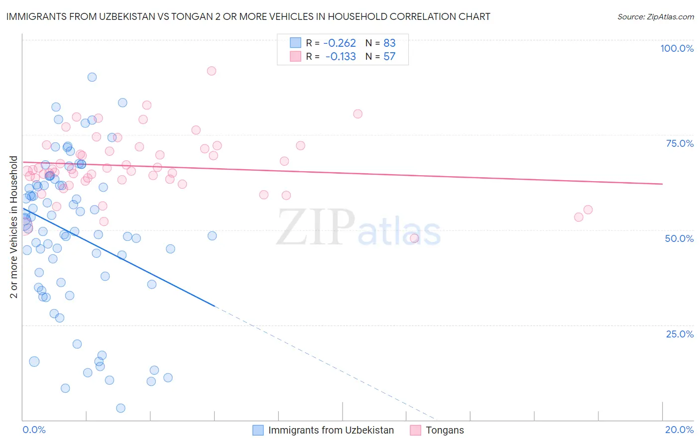 Immigrants from Uzbekistan vs Tongan 2 or more Vehicles in Household