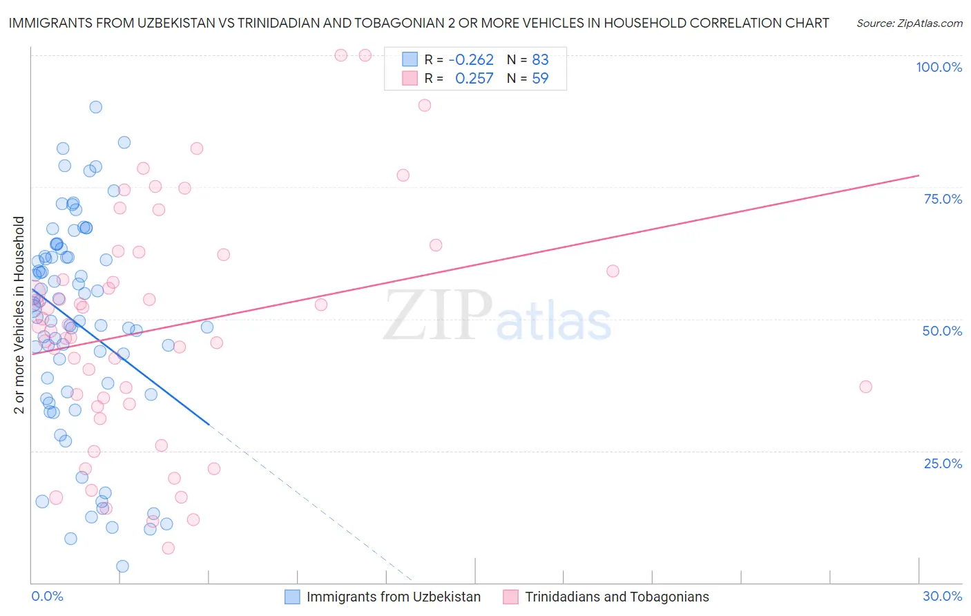 Immigrants from Uzbekistan vs Trinidadian and Tobagonian 2 or more Vehicles in Household