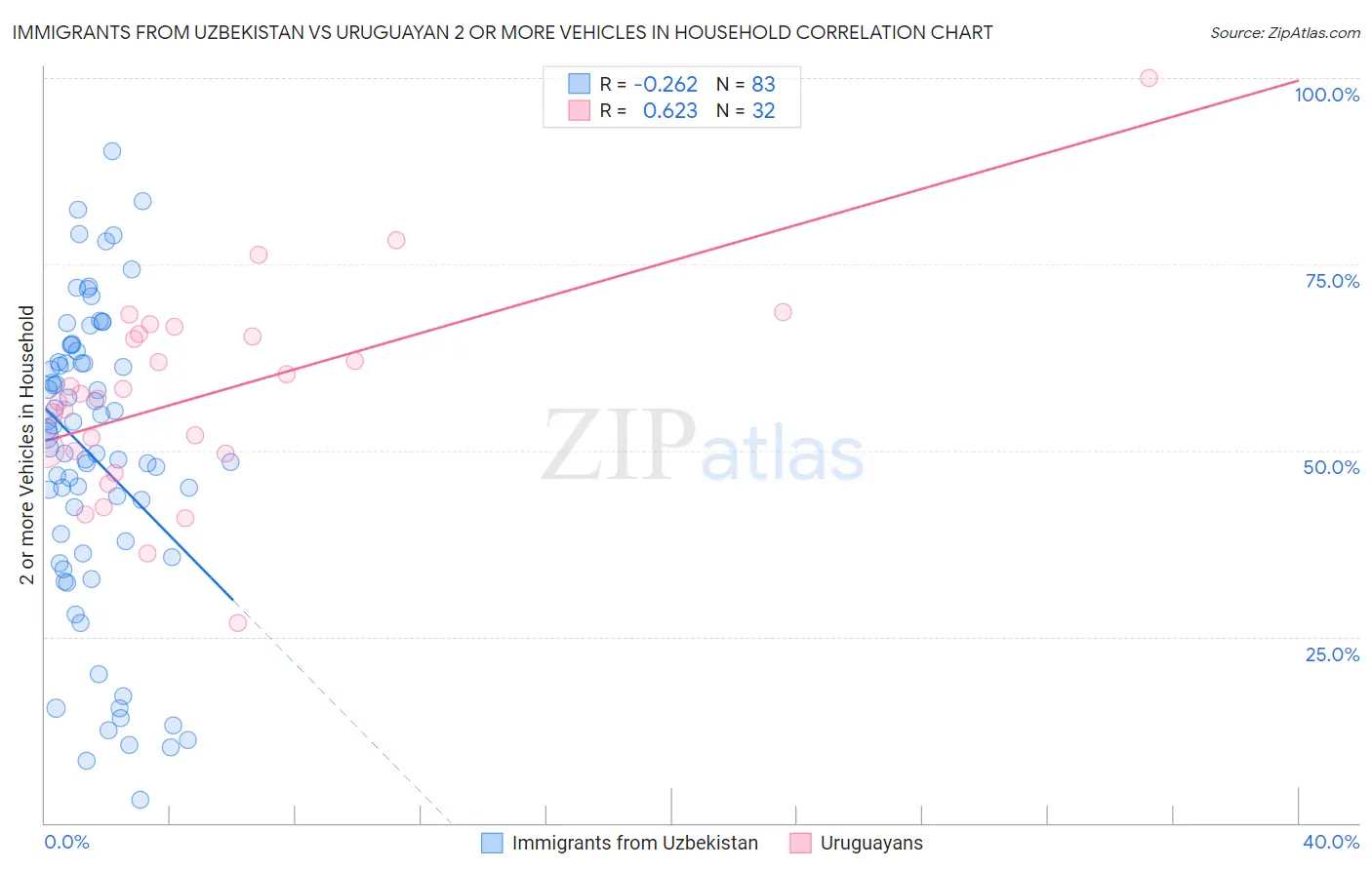 Immigrants from Uzbekistan vs Uruguayan 2 or more Vehicles in Household