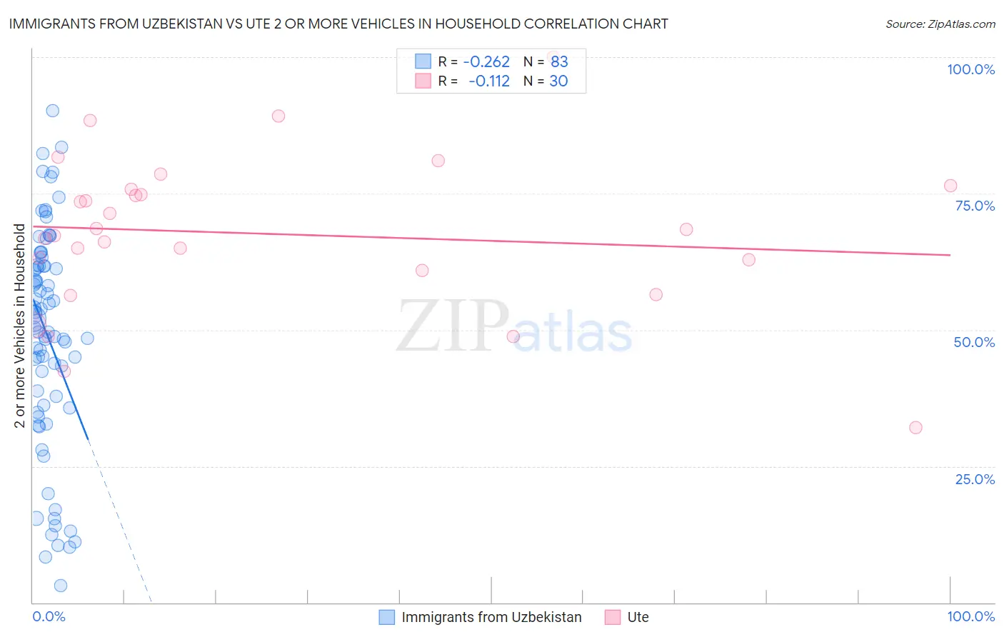 Immigrants from Uzbekistan vs Ute 2 or more Vehicles in Household