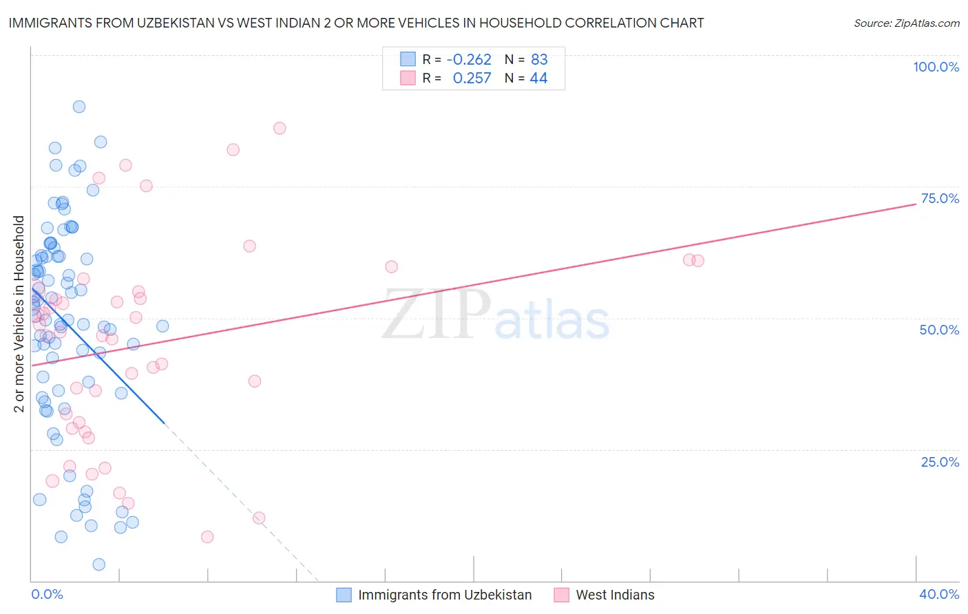Immigrants from Uzbekistan vs West Indian 2 or more Vehicles in Household