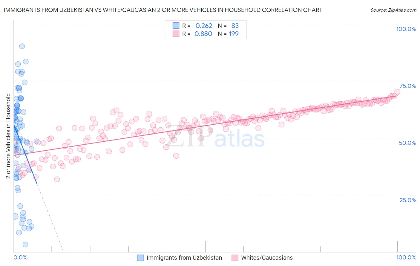 Immigrants from Uzbekistan vs White/Caucasian 2 or more Vehicles in Household