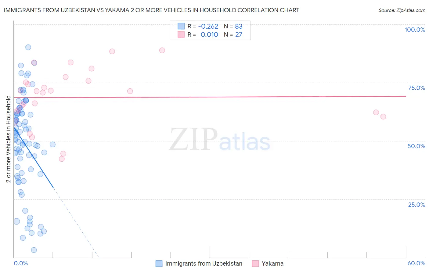 Immigrants from Uzbekistan vs Yakama 2 or more Vehicles in Household