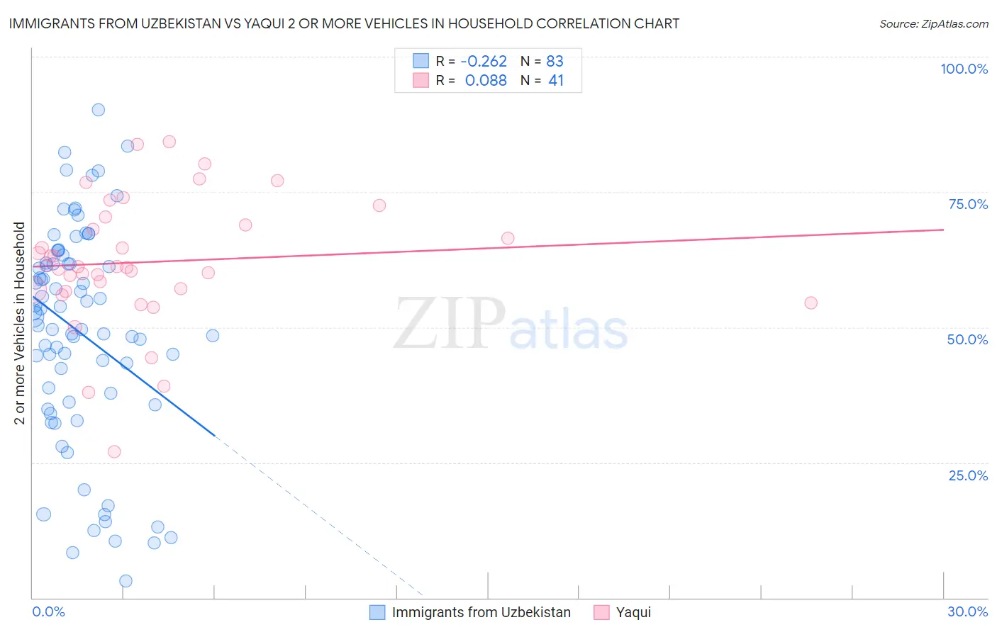 Immigrants from Uzbekistan vs Yaqui 2 or more Vehicles in Household
