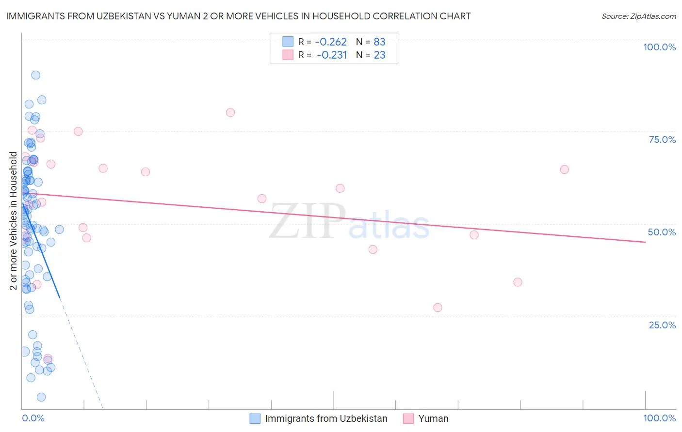 Immigrants from Uzbekistan vs Yuman 2 or more Vehicles in Household