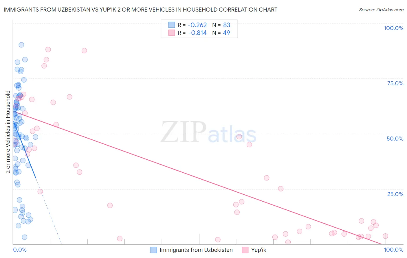 Immigrants from Uzbekistan vs Yup'ik 2 or more Vehicles in Household