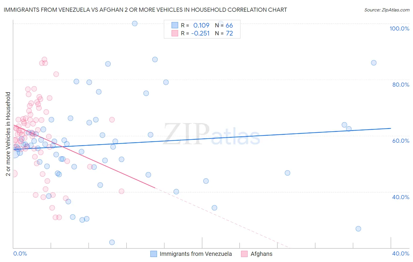 Immigrants from Venezuela vs Afghan 2 or more Vehicles in Household