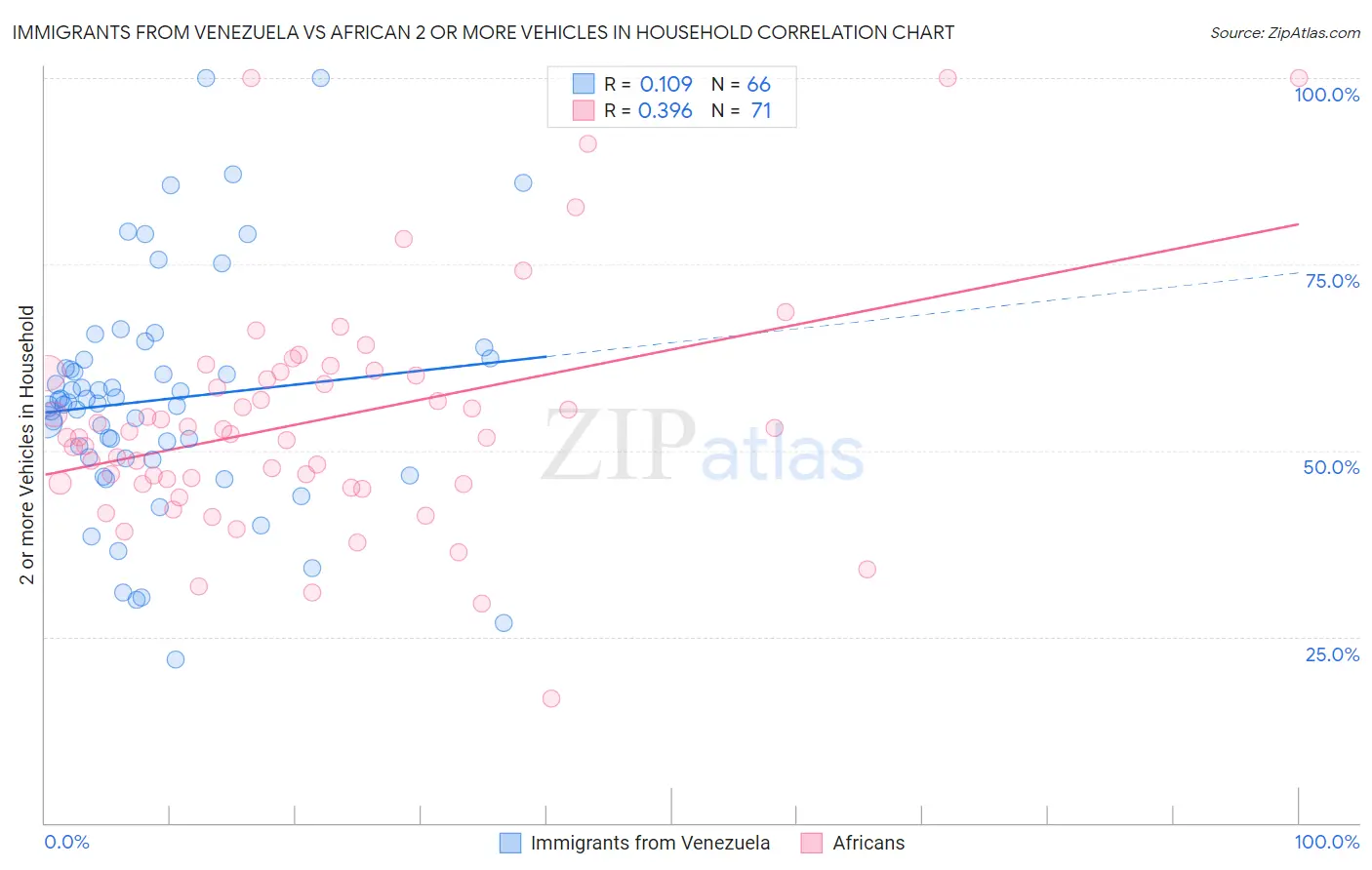Immigrants from Venezuela vs African 2 or more Vehicles in Household