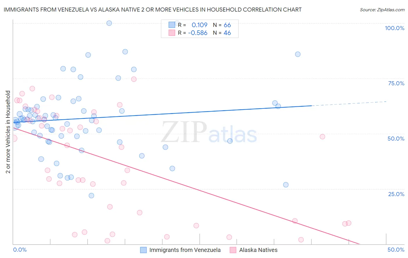Immigrants from Venezuela vs Alaska Native 2 or more Vehicles in Household