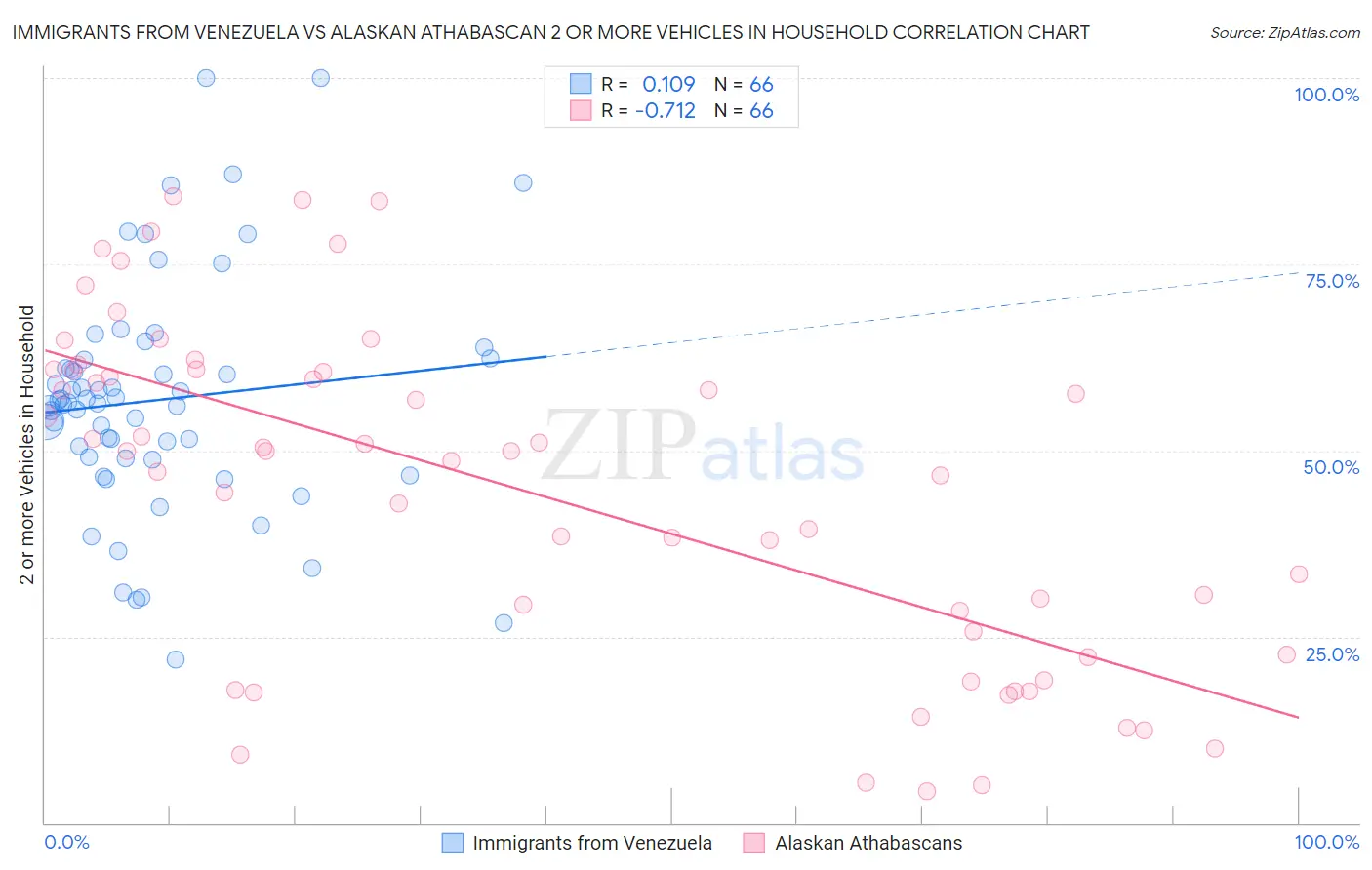 Immigrants from Venezuela vs Alaskan Athabascan 2 or more Vehicles in Household