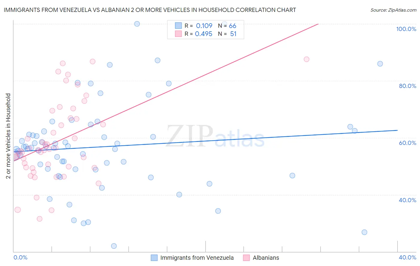 Immigrants from Venezuela vs Albanian 2 or more Vehicles in Household