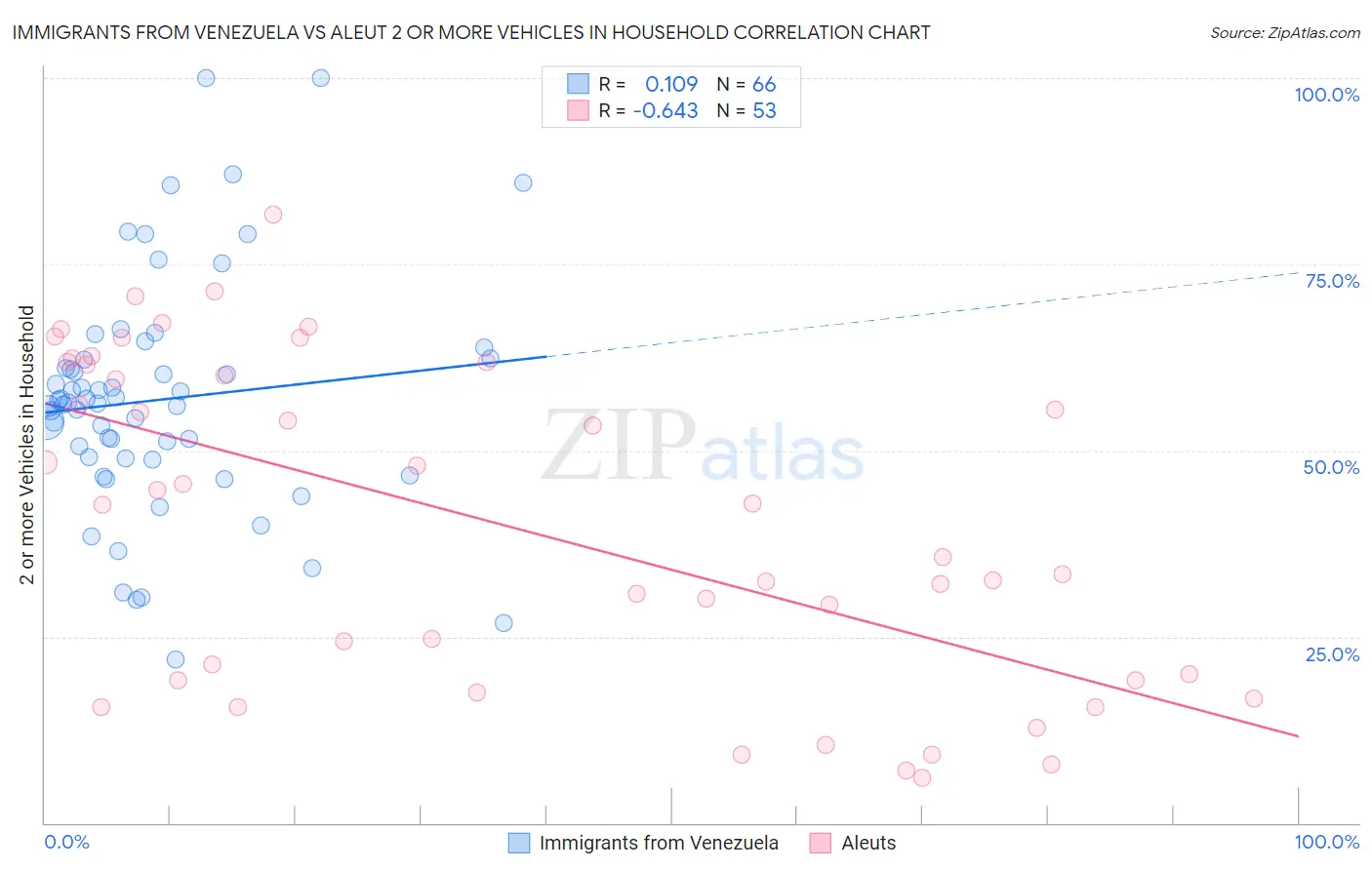 Immigrants from Venezuela vs Aleut 2 or more Vehicles in Household