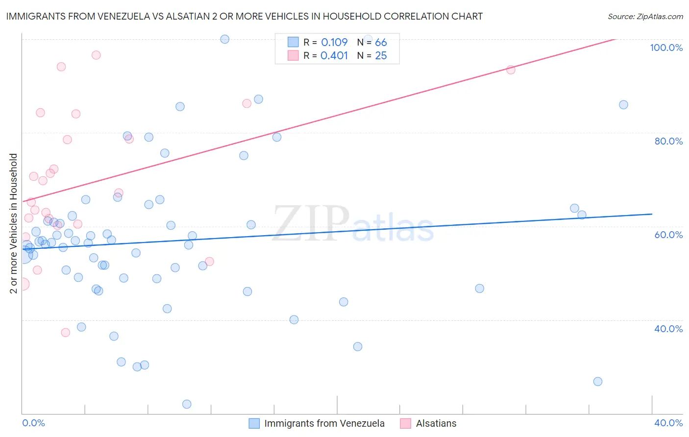 Immigrants from Venezuela vs Alsatian 2 or more Vehicles in Household