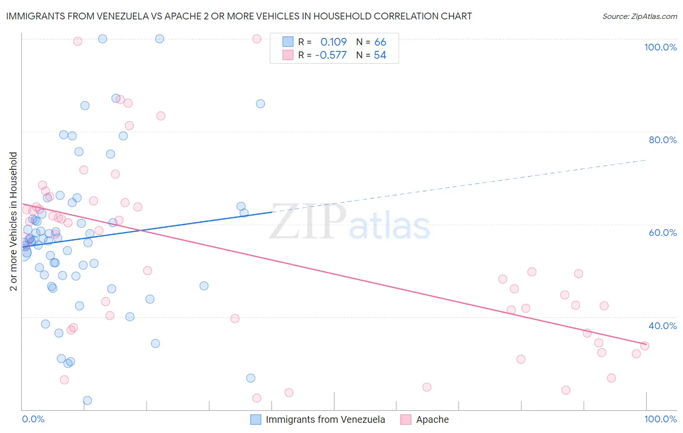 Immigrants from Venezuela vs Apache 2 or more Vehicles in Household